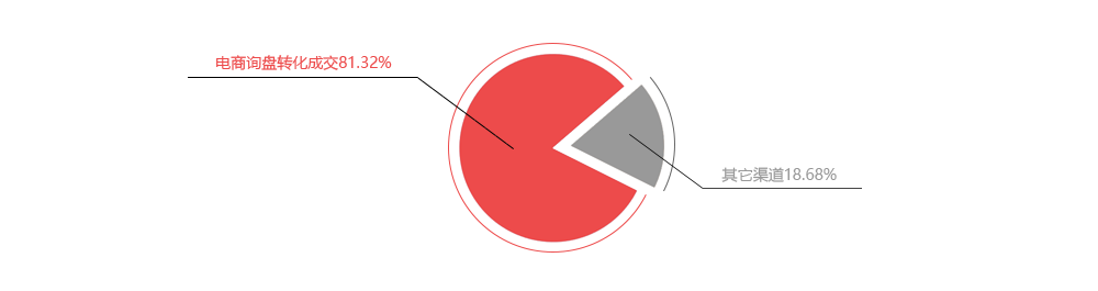 永利yl23455一季度销售泉源占比图，电商信息成交占比80%