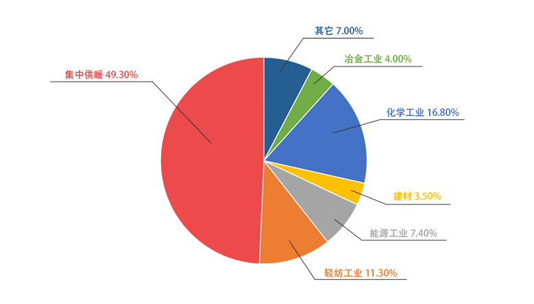 永利yl23455一季度销售锅炉中用于供暖的占比49.3%